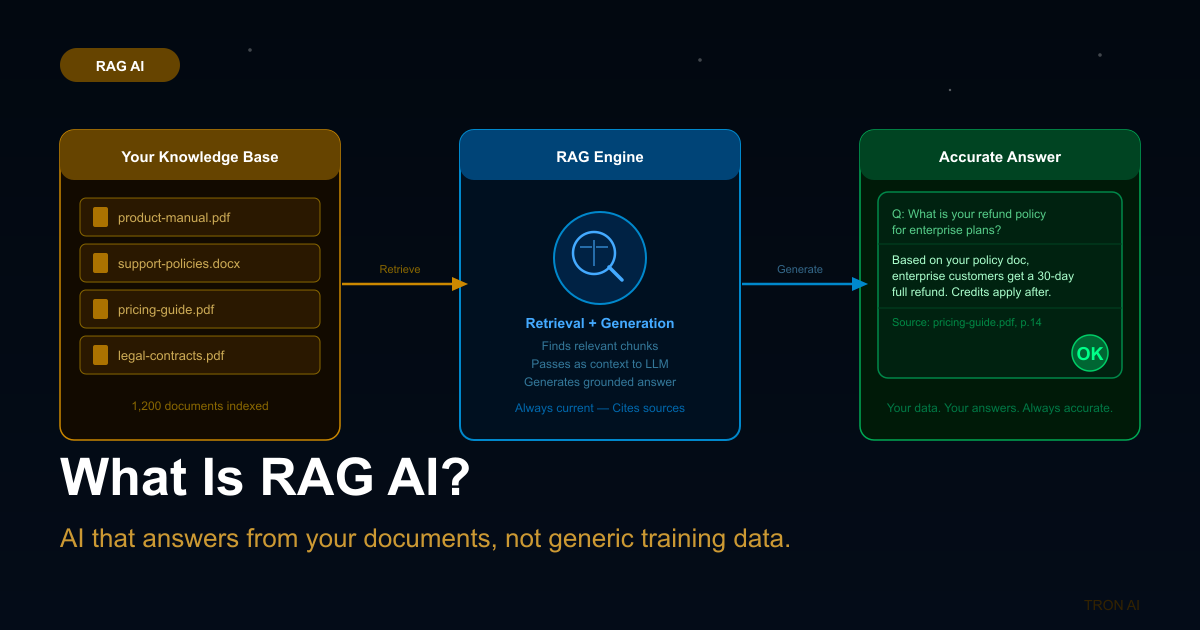 Blog post preview for What Is RAG AI? Explained for Business Owners